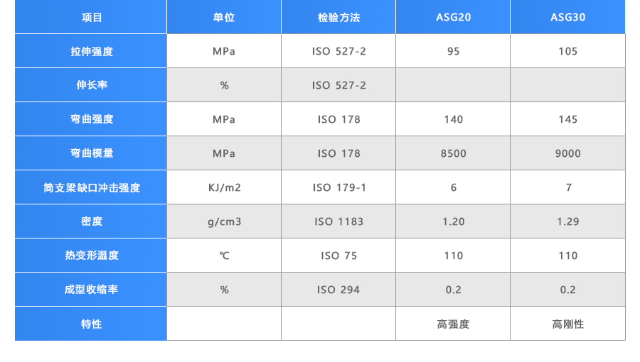 沈陽(yáng)欣合睿笙塑料有限公司玻纖增強AS顆粒物性表